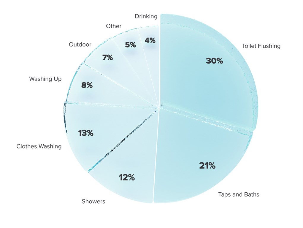 UK Water Usage